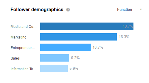 अपने लिंक्डइन जनसांख्यिकी को देखें कि क्या आप अपने लक्षित दर्शकों को आकर्षित कर रहे हैं।