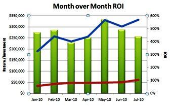 आरओआई महीने-दर-माह ट्रेंडिंग