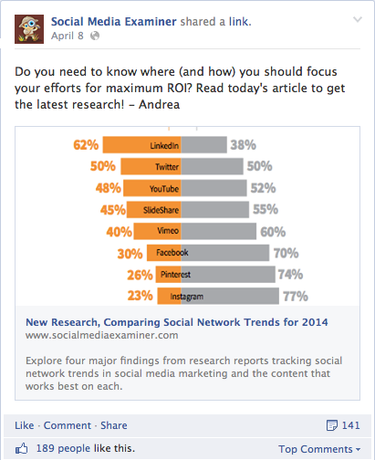 20% से अधिक पाठ के साथ फेसबुक पोस्ट