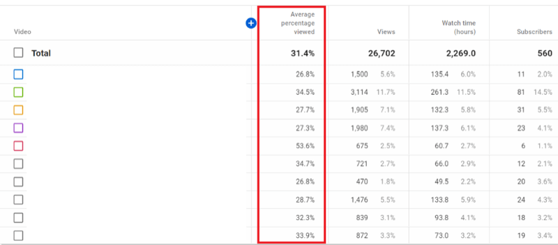 उदाहरण के औसत प्रतिशत के साथ youtube स्टूडियो में चैनल एनालिटिक्स रिपोर्ट का हिस्सा है और हाइलाइट किया गया है