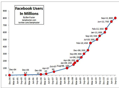 फेसबुक की वृद्धि