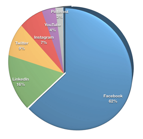 लगभग दो-तिहाई मार्केटर्स (62%) ने फेसबुक को अपने सबसे महत्वपूर्ण प्लेटफॉर्म के रूप में चुना, इसके बाद लिंक्डइन (16%), ट्विटर (9%), और इंस्टाग्राम (7%) हैं।