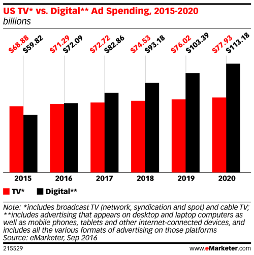 हमें टीवी बनाम डिजिटल विज्ञापन खर्च करते हैं