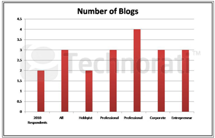 ब्लॉग की संख्या