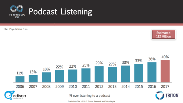 पॉडकास्ट सुनने वालों की संख्या में साल दर साल लगातार वृद्धि हुई है।