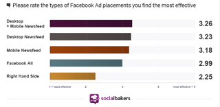 socialbakers विज्ञापन प्लेसमेंट आँकड़े