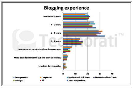 ब्लॉगिंग का अनुभव