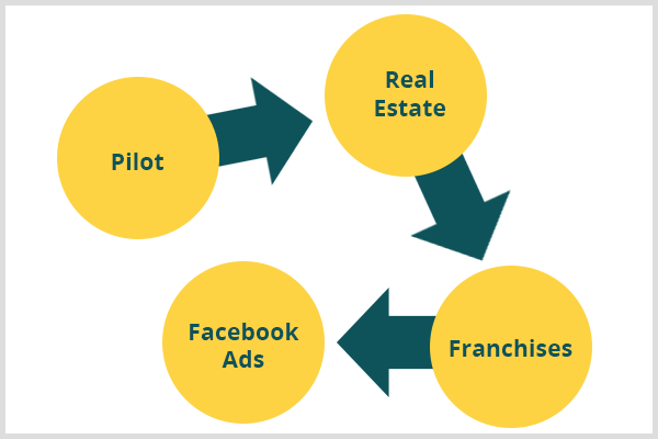 बेहतर परिणाम के लिए फेसबुक विज्ञापन और सामग्री को कैसे मिलाएं: सामाजिक मीडिया परीक्षक