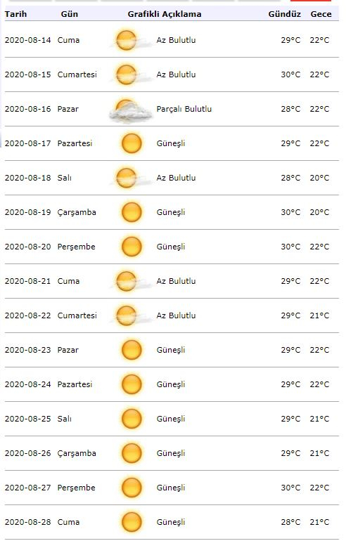 15 अगस्त को इस्तांबुल में कैसा रहेगा मौसम? इस्तांबुल 15 दिनों के मौसम का पूर्वानुमान