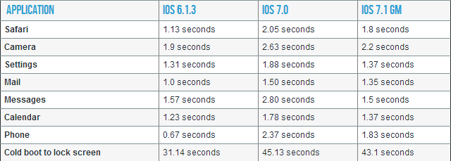 Apple iOS 7, iOS 6 और Apple टीवी के लिए अपडेट का एक दौर जारी करता है