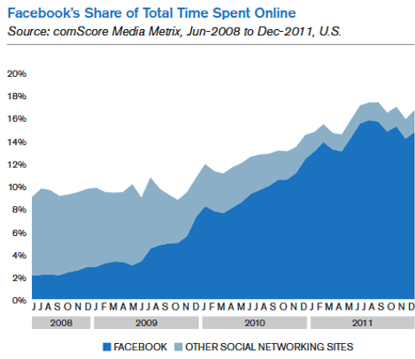 कुल समय का फेसबुक शेयर ऑनलाइन
