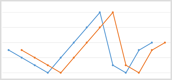 ब्रांड नाम डेटा बिंदुओं के साथ एक ब्लू लाइन ग्राफ और 20 दिन बाद उसी डेटा बिंदुओं के साथ नारंगी रेखा ग्राफ।