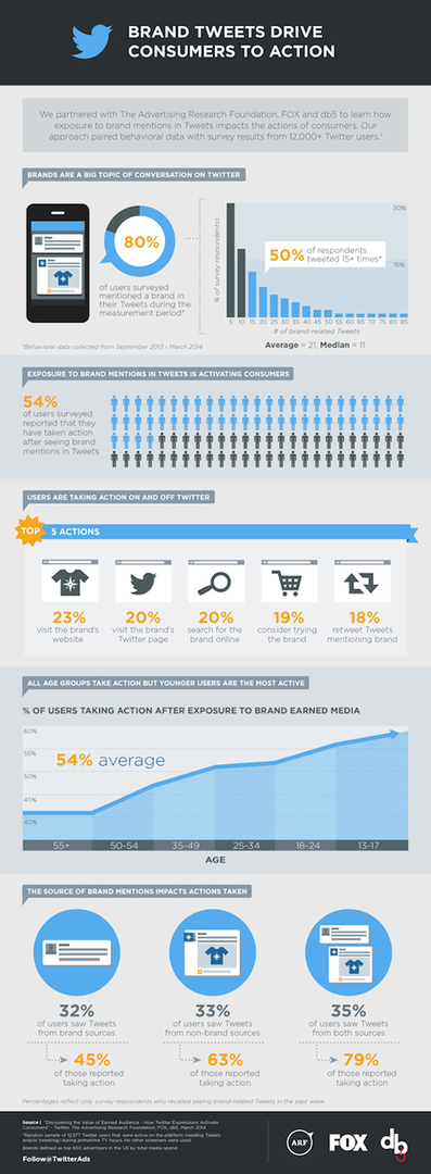 लोमड़ी, विज्ञापन अनुसंधान फाउंडेशन और ट्विटर द्वारा संयुक्त अध्ययन से इन्फोग्राफिक