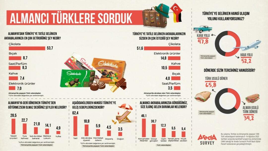 अरेडा ने शोध किया: क्या सड़क या एयरलाइन द्वारा तुर्की आने वाले जर्मनों की परिवहन प्राथमिकताएँ हैं?
