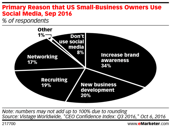 एक तिहाई से अधिक छोटे व्यवसाय के मालिक पहचानते हैं कि ब्रांड जागरूकता बढ़ने से अधिक बिक्री हो सकती है।