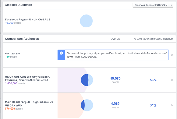 फेसबुक विज्ञापन फेसबुक पेज और अन्य सहेजे गए दर्शकों के बीच तुलना करते हैं
