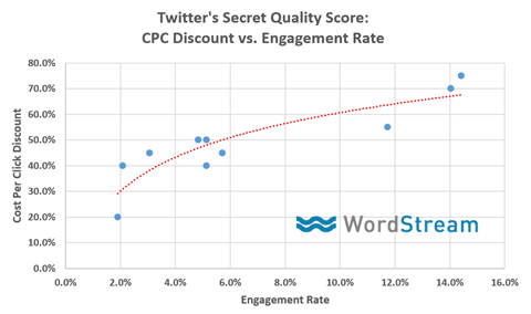 ट्विटर विज्ञापन गुणवत्ता स्कोर