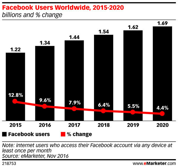 फेसबुक के मासिक सक्रिय उपयोगकर्ता संख्या में लगातार गिरावट आएगी।