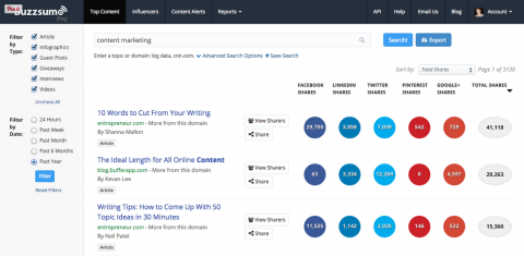 BuzzSumo सोशल मीडिया मार्केटिंग के लिए डेटा-संचालित दृष्टिकोण प्रदान करता है।