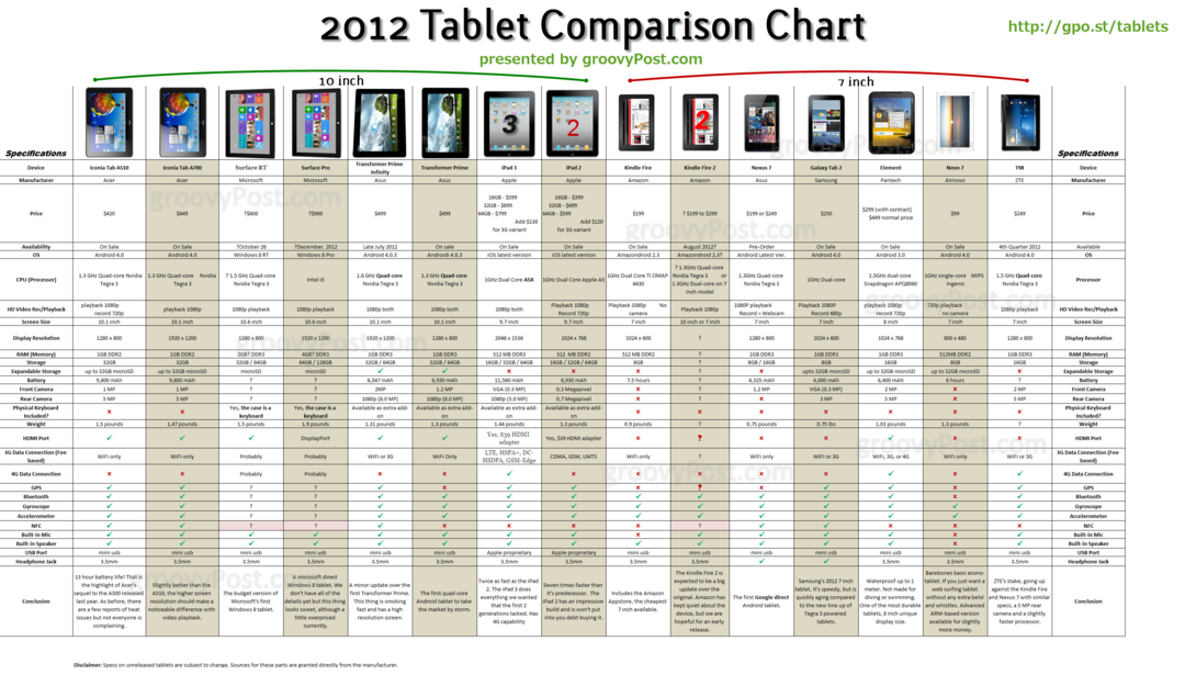 2011 के लिए अंतिम एंड्रॉइड, आईओएस और विंडोज टैबलेट चार्ट