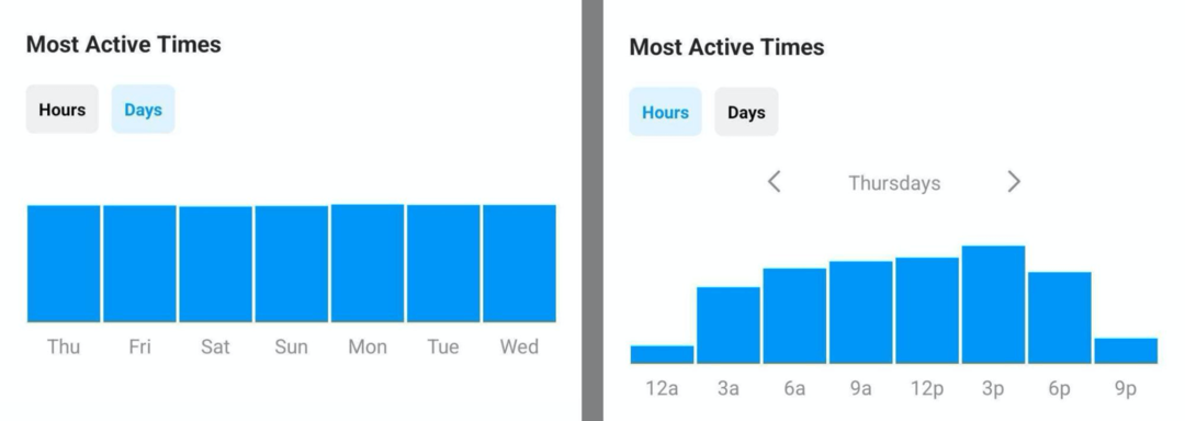 Instagram Insights में मोस्ट एक्टिव टाइम्स डेटा की छवि