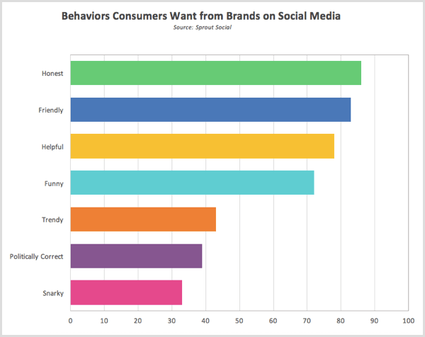 स्प्राउट सामाजिक अनुसंधान व्यवहार उपभोक्ता सोशल मीडिया पर ब्रांडों से चाहते हैं