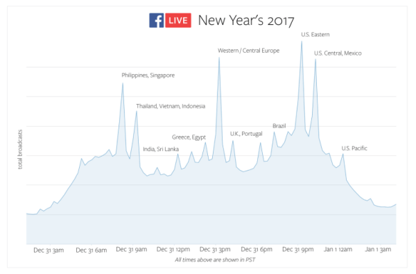 फेसबुक लाइव ने नए साल की पूर्व संध्या पर दुनिया भर में उपयोग रिकॉर्ड तोड़ दिए।