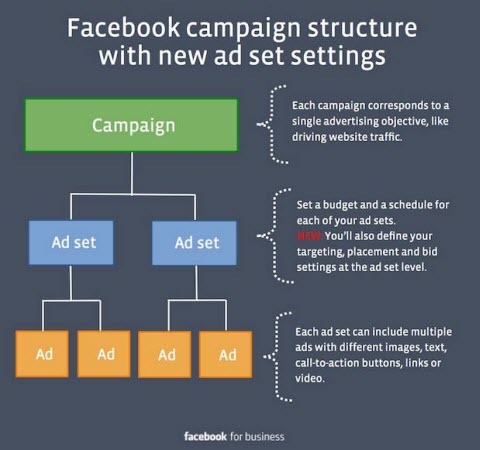 फेसबुक विज्ञापन सेटिंग में बदलाव