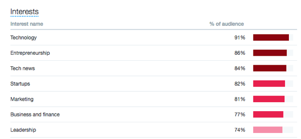 ट्विटर ऑडियंस टैब पर अपने दर्शकों के हितों को देखें।