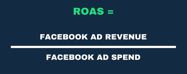 विज्ञापन राजस्व और विज्ञापन व्यय के रूप में ROAS सूत्र का दृश्य प्रतिनिधित्व।