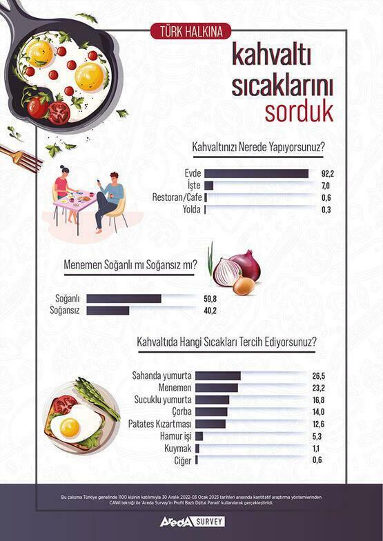 अरेडा सर्वे तुर्की के लोगों की नाश्ते की प्राथमिकताएं