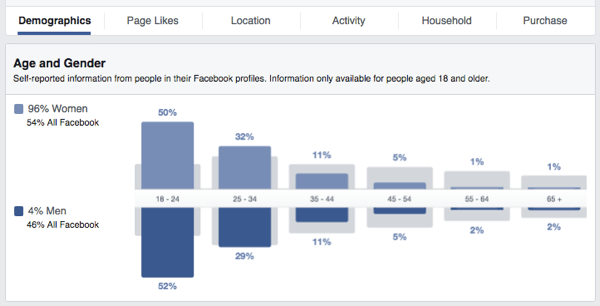 फेसबुक के दर्शक उम्र के लिंग का पता लगाते हैं
