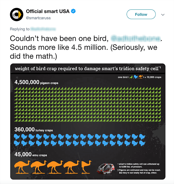 यह आधिकारिक स्मार्ट यूएसए के एक ट्वीट का स्क्रीनशॉट है। पाठ का कहना है कि "एक पक्षी नहीं हो सकता [धुंधला ट्विटर हैंडल]। 4.5 मिलियन से अधिक लगता है। (गंभीरता से, हमने गणित किया।) नीचे ट्वीट इस बात का एक चार्ट है कि विभिन्न प्रकार के पक्षियों के आधार पर स्मार्ट कार को नुकसान पहुंचाने वाले पक्षियों की संख्या कितनी होगी।