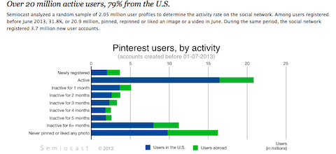 Pinterest विकास-ग्राफ