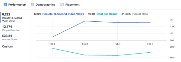 यह ग्राफ़ समय के साथ Facebook विज्ञापन परिणामों को स्थिर करता है।