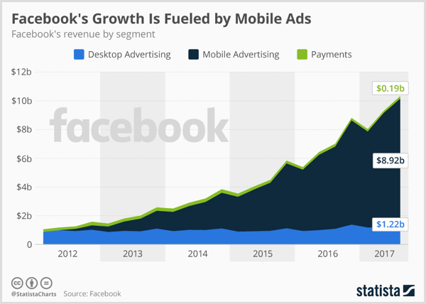 स्टेटिस्टा चार्ट फेसबुक डेस्कटॉप विज्ञापन, मोबाइल विज्ञापन और भुगतान दिखा रहा है।