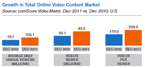कुल ऑनलाइन वीडियो सामग्री बाजार में विकास