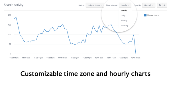 ऐप्स के लिए Facebook Analytics रिपोर्ट में समय क्षेत्र और प्रति घंटा चार्ट जोड़ता है।