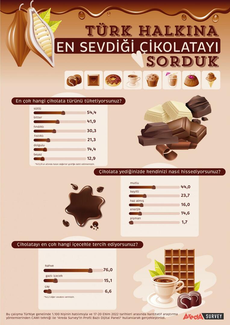 तुर्की के लोग ज्यादातर मिल्क चॉकलेट पसंद करते हैं