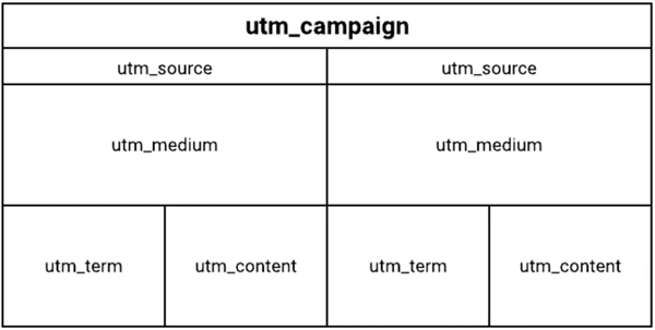 UTM टैग ग्राफिक की संरचना।