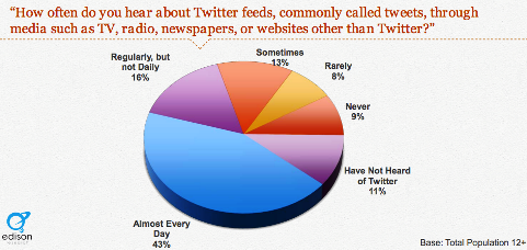 40 प्रतिशत ट्वीट के बारे में सुनते हैं