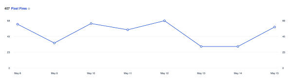 यह ग्राफ़ दिखाता है कि पिछले 14 दिनों में कितनी बार फेसबुक पिक्सेल को निकाल दिया गया है।