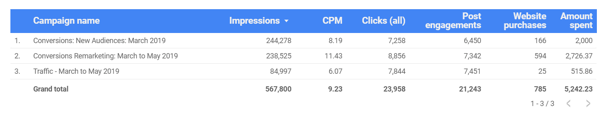 अपने फेसबुक विज्ञापनों का विश्लेषण करने के लिए Google डेटा स्टूडियो का उपयोग करें, समग्र फेसबुक विज्ञापन प्रदर्शन के लिए चार्ट डेटा का उदाहरण दें