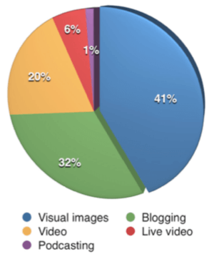 पहली बार, दृश्य सामग्री ने ब्लॉगिंग को पार कर लिया, जो कि सर्वेक्षण में भाग लेने वाले विपणक के लिए सबसे महत्वपूर्ण प्रकार की सामग्री थी।