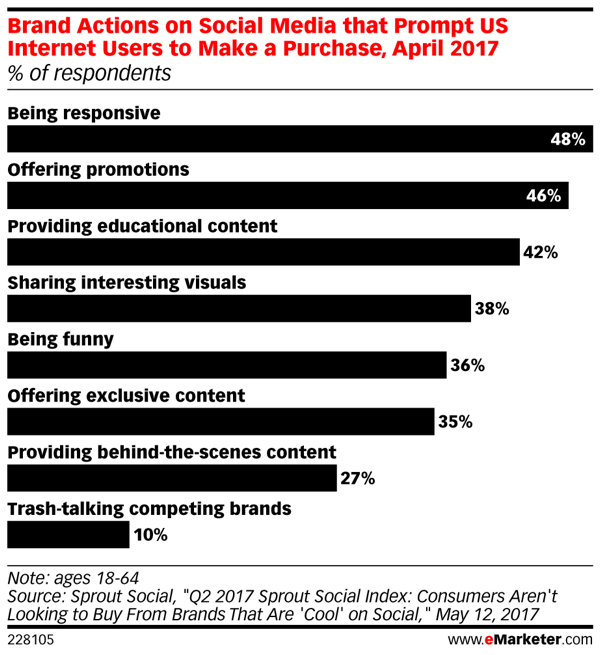 सोशल मीडिया पर विभिन्न ब्रांड क्रियाएं उपभोक्ता खरीद को कैसे प्रभावित करती हैं।