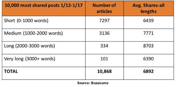 बज़सुमो के शोध के अनुसार, लिंक्डइन पर 1,000 और 3,000 शब्दों के बीच लेख सबसे अधिक साझा किए गए थे।