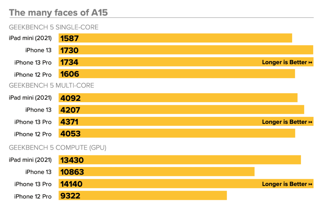 A15 बायोनिक - मैकवर्ल्ड बेंचमार्क