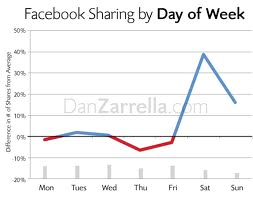 सप्ताह के दिन तक फेसबुक साझा करना