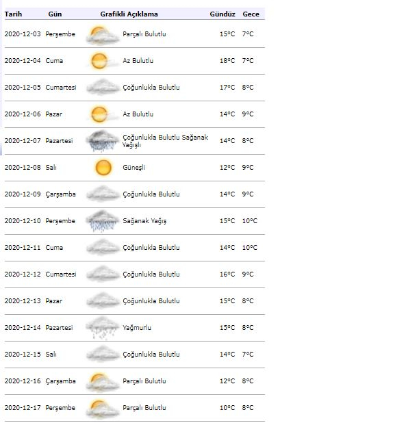 इस्तांबुल 15 दिनों के मौसम का पूर्वानुमान