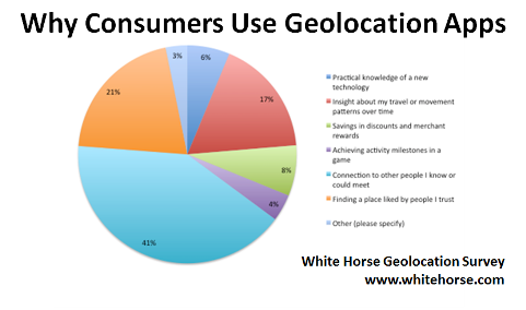 क्यों उपभोक्ता जियोलोकेशन ऐप का उपयोग करते हैं